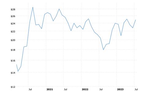 historical-silver-prices-100-year-chart-2023-07-14-macrotrends - KELSEY'S GOLD FACTS