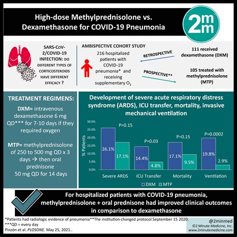 #VisualAbstract: High-dose methylprednisolone vs. dexamethasone for ...