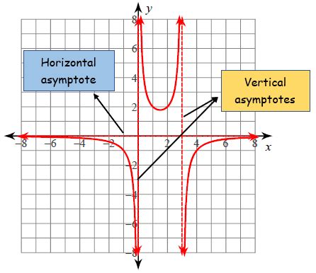 Horizontal and Vertical Asymptotes of Rational Functions