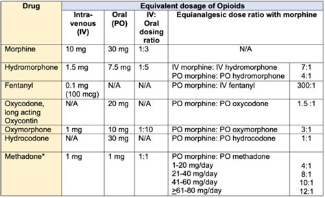 Opioid Rotation and Equianalgesic Dosing - OpenAnesthesia