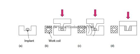 Induction Welding Process-Induction Heating Equipment,induction brazing machine | Induction ...