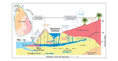 Recharging Mechanisms and Seawater Intrusion in Karst Aquifers in Northwest Sri Lanka, Based on ...