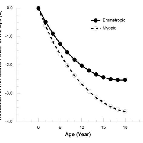 Reduction of the refractive power of the eye for the emmetropic and ...