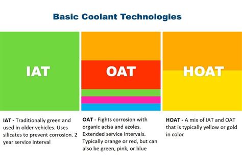 Antifreeze Color Chart