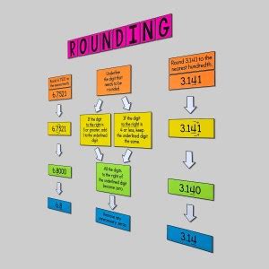 My Math Resources - Rounding Poster – Math Classroom Decor