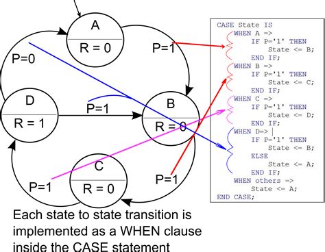 Implementing a Finite State Machine in VHDL - LEKULE