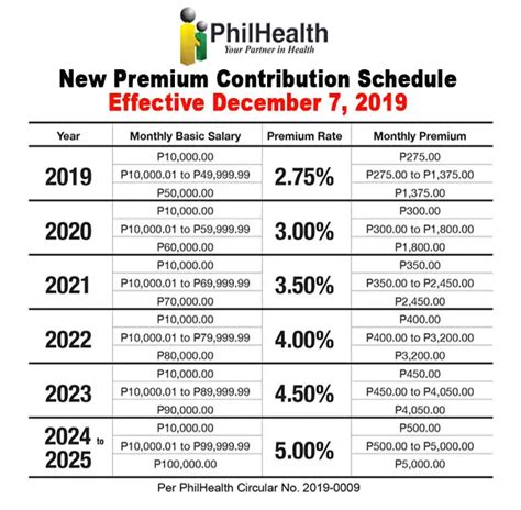 Philhealth Self Employed Contribution Table | Brokeasshome.com