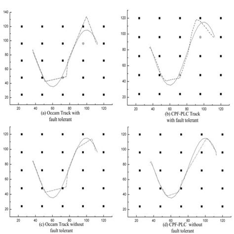 Compare between two tracking algorithms with or without fault tolerant ...