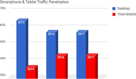 2016 / 2017 Mobile Analysis: Mobile Device Trends on Government Websites – Digital.gov