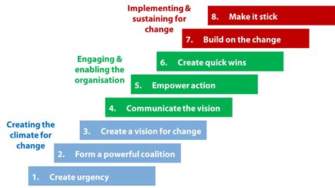 Embedding change following a systems implementation project | Solitaire ...