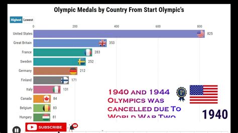 Olympic medals per country 2022 - doneuro