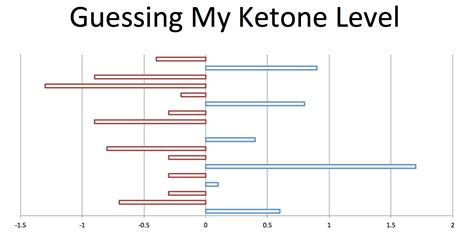 Blood Ketone Level Chart