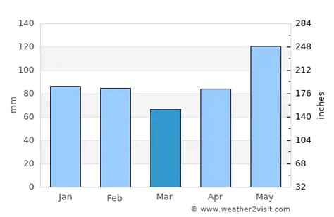 Pasadena Weather in March 2023 | United States Averages | Weather-2-Visit