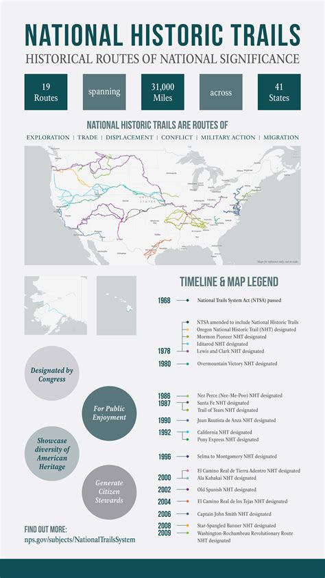 National Historic Trails: Historical Routes of National Significance (U ...