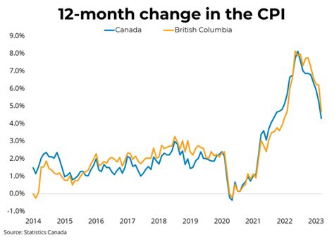 Canadian Inflation (March 2023)