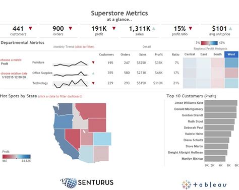 Tableau Dashboard Design: 10 Best Practices | Senturus