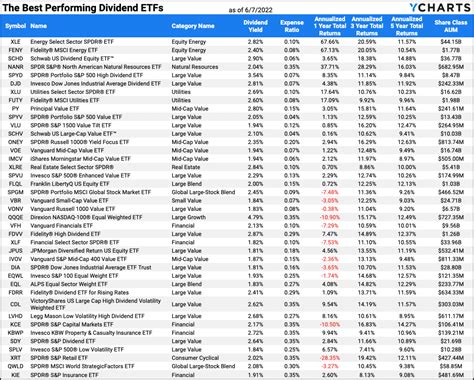 Best High Dividend Yield Equity Etfs For 2024 - Ariel Brittni