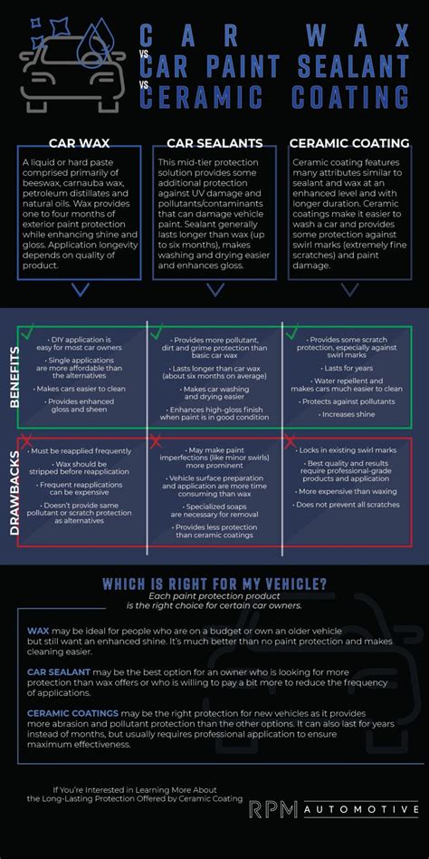 Car Wax vs Paint Sealant vs Ceramic Coating - RPM Auto Styling