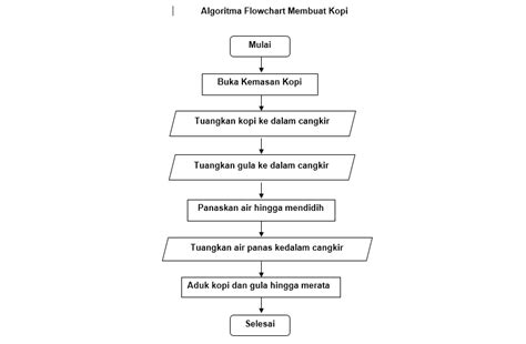 Algoritma Flowchart Membuat Kopi - IMAGESEE