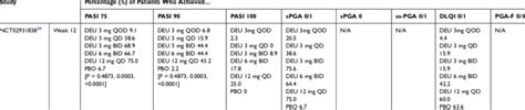 Clinical Outcomes Reported in Deucravacitinib Randomized Controlled ...