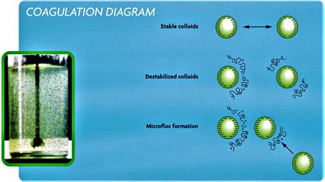 What Is Coagulation And Flocculation In The Water Treatment Process