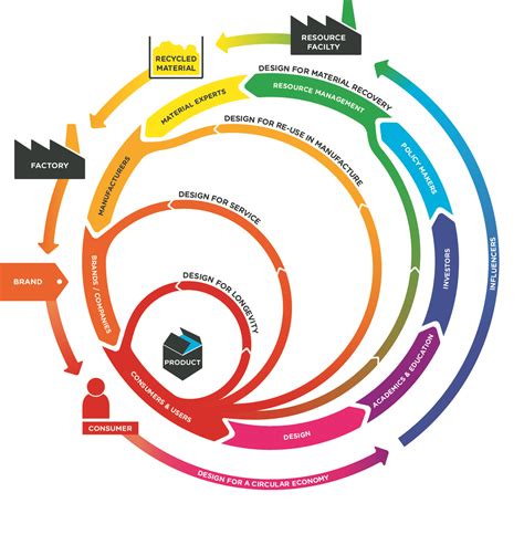 Circular Design, le Design circulaire selon IDEO - Circular Design ...