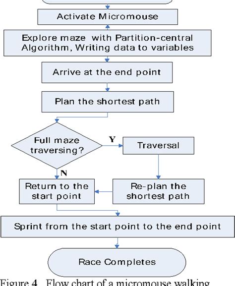 An Algorithm of Micromouse Maze Solving | Semantic Scholar