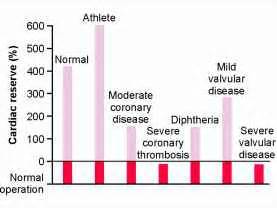 Cardiac Reserve - Medical Physiology - Euroform Healthcare