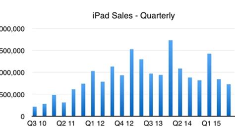 iPad sales tumble to four-year low | ZDNET