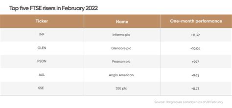 FTSE 100 analysis: February’s winners and losers