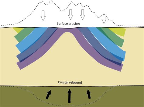 7.4: Regional Metamorphism - Geosciences LibreTexts