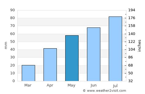 Port Lincoln Weather in May 2025 | Australia Averages | Weather-2-Visit