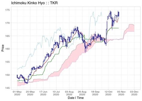 Compute and Plot Ichimoku Kinko Hyo Cloud Charts • ichimoku | Interactive charts, Visualisation ...