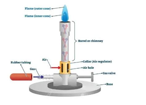 Bunsen Burner: Parts, Principle, and Application • Microbe Online