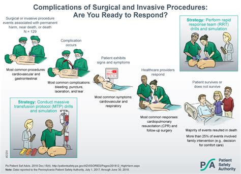 Are You Ready to Respond? Reports of High Harm Complications after ...