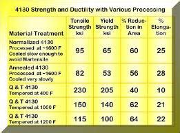 Heat Treating 4140 Steel. Free Info 50+ Years In Mfg.