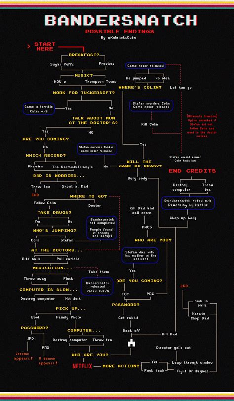 Bandersnatch Endings Flowchart - Chart Examples