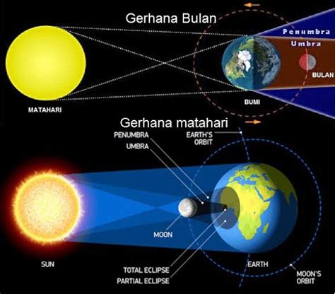 JENIS GERHANA MATAHARI DAN BULAN