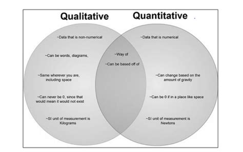 Qualitative and quantitative research