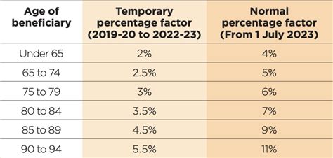 Pension changes from 1st July 2023 | The IF Group Melbourne