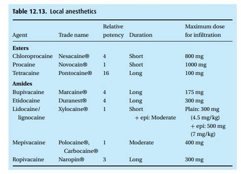 The local anesthetics