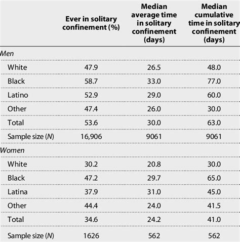 Solitary confinement exposure statistics. Solitary confinement ...