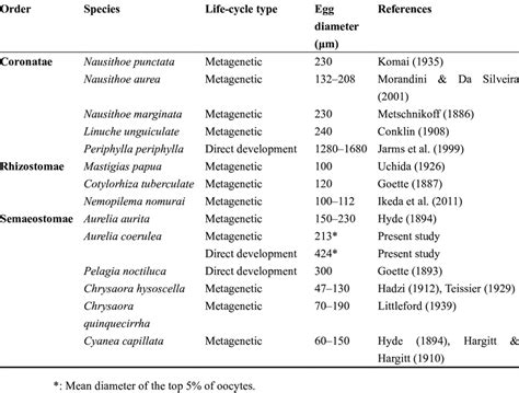 Life-cycle type of Scyphozoa in relation to their egg sizes. | Download Scientific Diagram