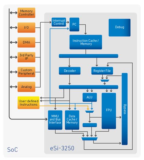 32-bit RISC IP - eSI-3250