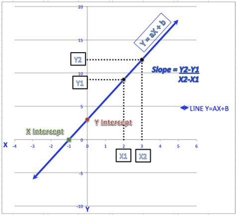 How To Find Slope And Y Intercept Complete Howto Wikies