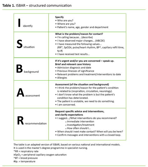 The ISBAR tool leads to conscious, structured communication by ...