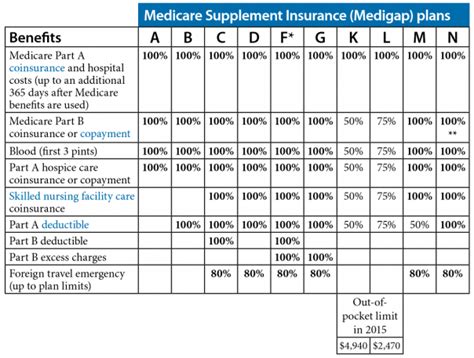 Medigap Standardized Plans Chart - Secure Medicare Solutions