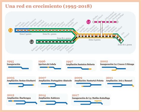 La evolución de las líneas de metro Bilbao | El Correo