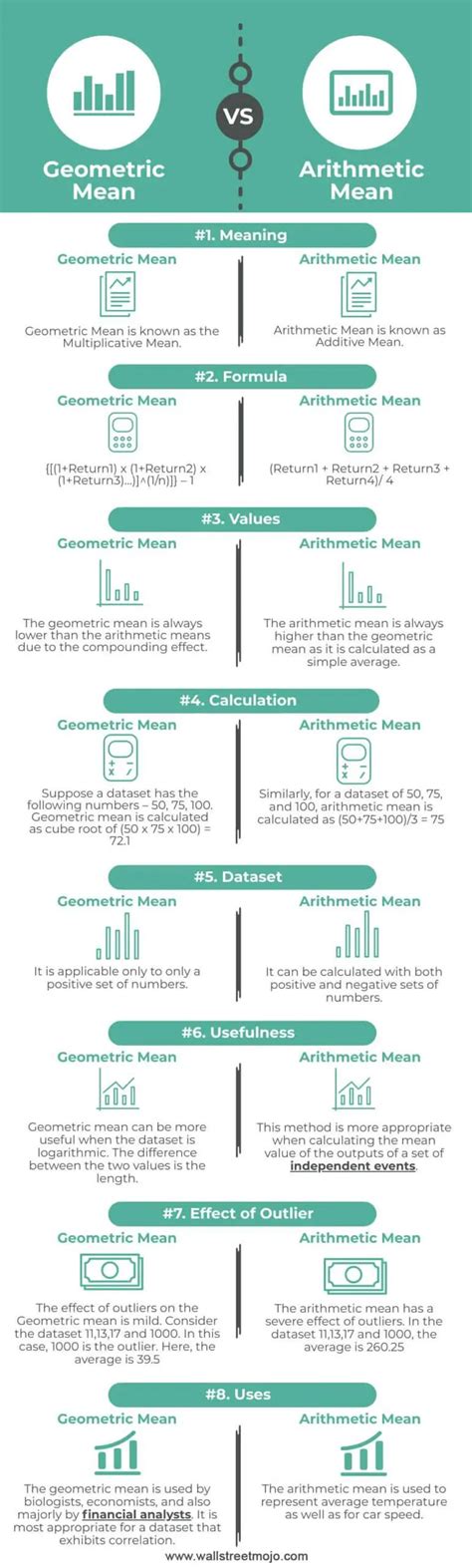 Geometric Mean vs Arithmetic Mean | Top 9 Differences (with Infographics)