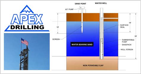 Sand Point Well Pump : Homesteaders with a shallow water table and ...